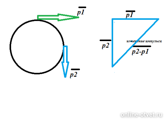 Силы при движении по окружности. Модуль изменения импульса по окружности. Изменение импульса при движении по окружности. Материальная точка массой 2 кг движется по окружности. Материальная точка массой 1 кг равномерно.