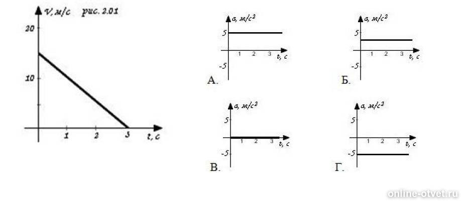 На рисунке показан график зависимости скорости движения тела от времени под какой буквой изображен ю