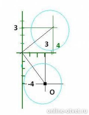 Составьте уравнение образа окружности. Координатная окружность. Окружность x2+y2=a2. Составить уравнение образа окружности. Составим уравнение образа окружности x2+y2.