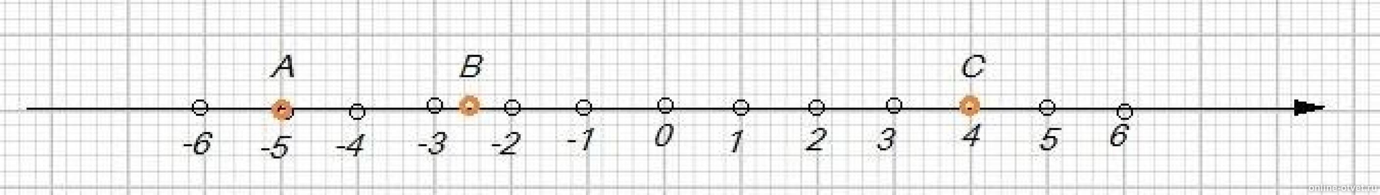 Какая точка лежит левее на координатной прямой. Изобразите на координатной прямой точки а -5 в -2.5 с 4. Изобразите на координатной прямой точки. Изобразите на координатной прямой точки а - 4. Изобразите на координатной прямой точки 1 2/5.