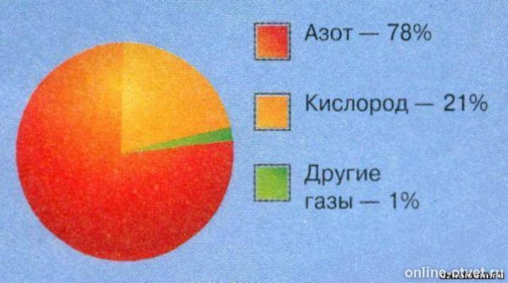 В воздухе содержится кислорода в долях