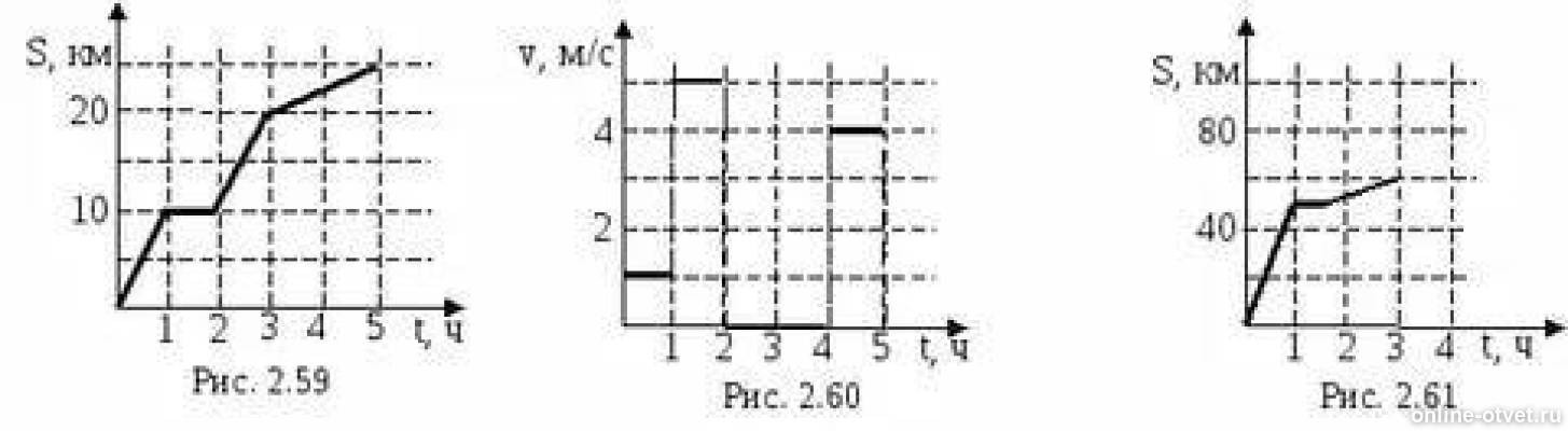 Определите по рисунку ниже. На рисунке изображен график зависимости скорости от времени. График средней скорости от времени. На рисунке изображен график зависимости рисунок. На рисунке изображен график зависимости скорости тела от времени.