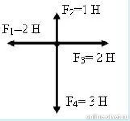 Чему равна равнодействующая двух сил приложенных к телу в точке а. Равнодействующая сила четырех сил. Силы f1 f2. Равнодействующая сила четырех сил. F1=10 н f2=50 н.