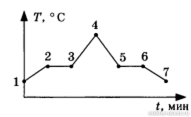 На рисунке представлен график зависимости температуры эфира. Процесс отвердевания нафталина. График тепловых процессов при нагревании и охлаждении. График отвердевания нафталина. Тепловые процессы при нагревании и охлаждении график.