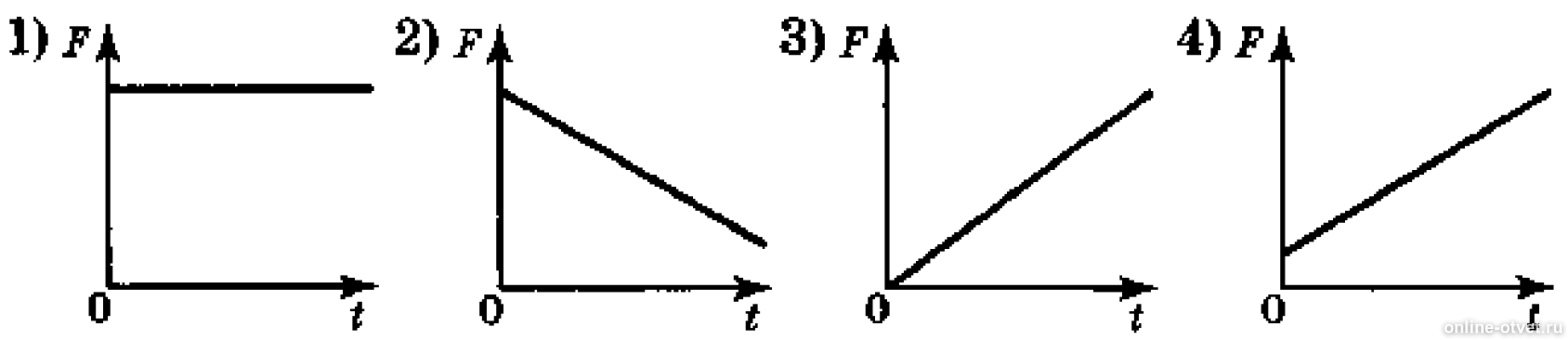Определите на рисунке соответствует. График зависимости равнодействующей силы от времени. График зависимости модуля равнодействующей силы от времени. Равномерное движение график зависимости силы. График показывающий зависимость равнодействующей всех сил.