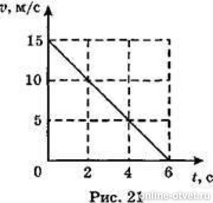 Определите путь пройденный за 4 с. График скоростиравнозамедленного движения. Равнозамедленное движение график. Графики зависимости для равнозамедленного движения. График пути равнозамедленного движения.