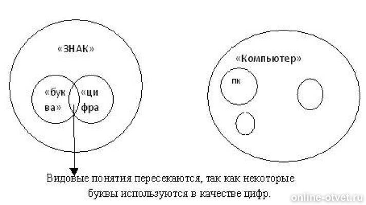 Изобразите круговыми схемами отношения между понятиями умный человек глупый человек мужчина женщина