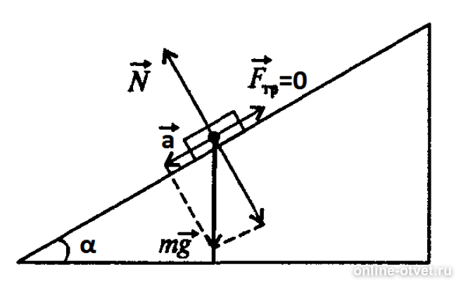 С наклонной плоскости начинает. Сила реакции опоры на наклонной плоскости. Сила реакции опоры на наклонной плоскости формула. Сила нормальной реакции опоры на наклонной плоскости. Брусок на наклонной плоскости силы.