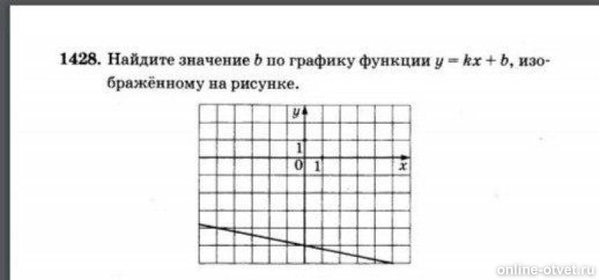 Найдите значение b по графику функции