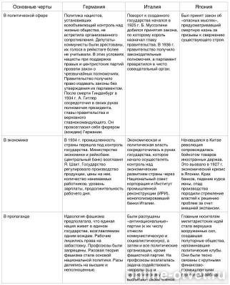 Ответы: На Основе Текста Параграфа И Документов Заполните Таблицу " Становление Тоталитарных Режимов"...