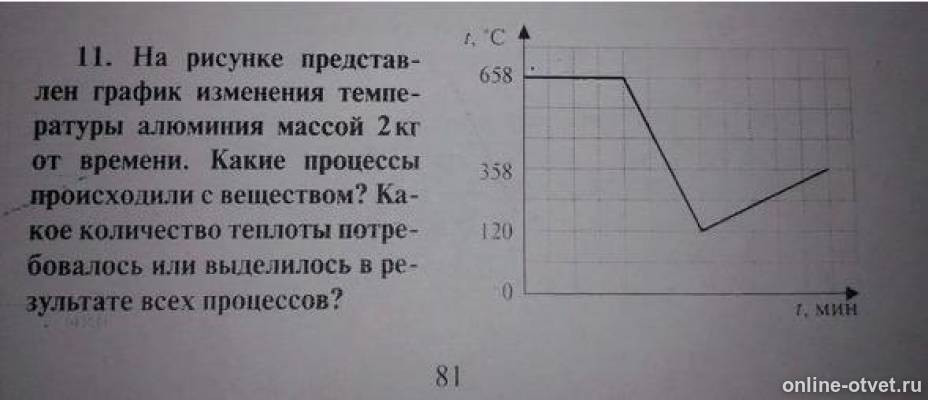 На рисунке изображен график изменения температуры раствора во время химического опыта 6 класс