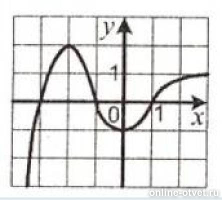 На рисунке 22 изображен. График функции y=f(x)определенных на множестве действительных чисел. На рисунке изображено число мальчиков и девочек.