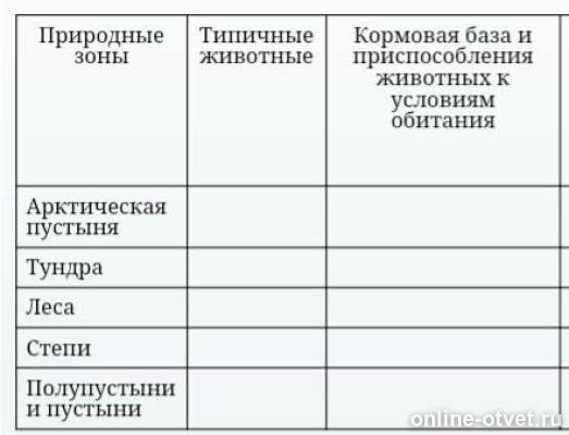 природная зона растительность животный мир таблица россии 8 класс. таблица условия и приспособления природных зон. природные зоны и приспособления растений и животных. типы растительных сообществ. природные зоны растения и животные таблица.