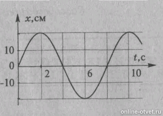 Найдите амплитуду период. По графику приведенному на рисунке. Период на рисунке по графику. По графику приведенному на рисунке найти амплитуду. По графику на рисунке Найдите амплитуду и период колебаний.