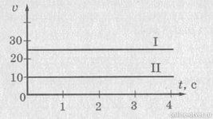 График зависимости скорости равномерного движения тела от времени представлен на рисунке 39