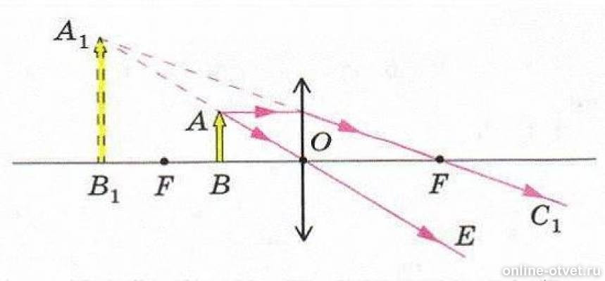 Предмет расположен за двойным фокусом собирающей линзы постройте изображение предмета в тонкой линзе