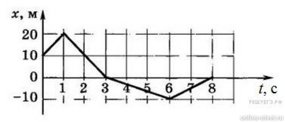 Тело движется прямолинейно вдоль. Модуль перемещения на графике. Максимальный модуль перемещения на графике. Модуль перемещения по графику x(t). Тело движется прямолинейно вдоль оси в какой момент.