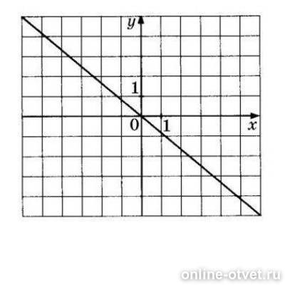 Значение k. По графику функции y=KX + B. Найдите значение b по графику функции y KX+B. График функции y KX изображен на рисунке Найдите k.. Значение b по графику функции KX+B.