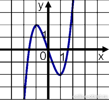 Картинки нечетных функций. Определите четность функции, изображенной на рисунке.. Определите является ли функция четной или нечетной график. Четная функция картинка.