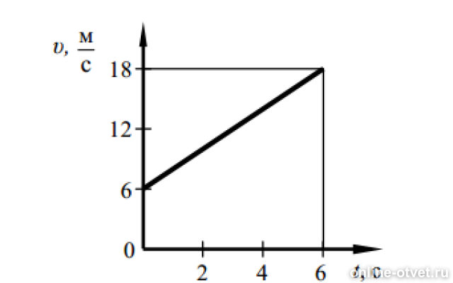 На рисунке дан график зависимости скорости тела массой 4 кг от времени для прямолинейного движения