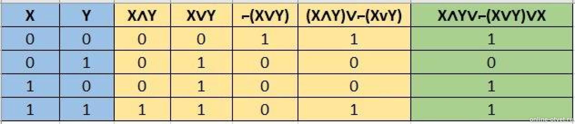 F x y x y информатика. F x y x y информатика