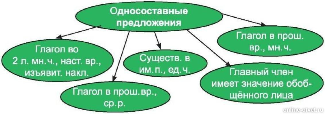 Укажите односоставное предложение. Кластер Односоставные предложения. Кластер по теме Односоставные предложения. Кластер виды односоставных предложений. Кластер на тему Односоставные предложения.