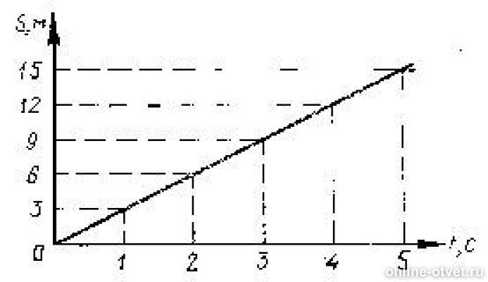 На рисунке изображен график зависимости пути s велосипедиста от времени t