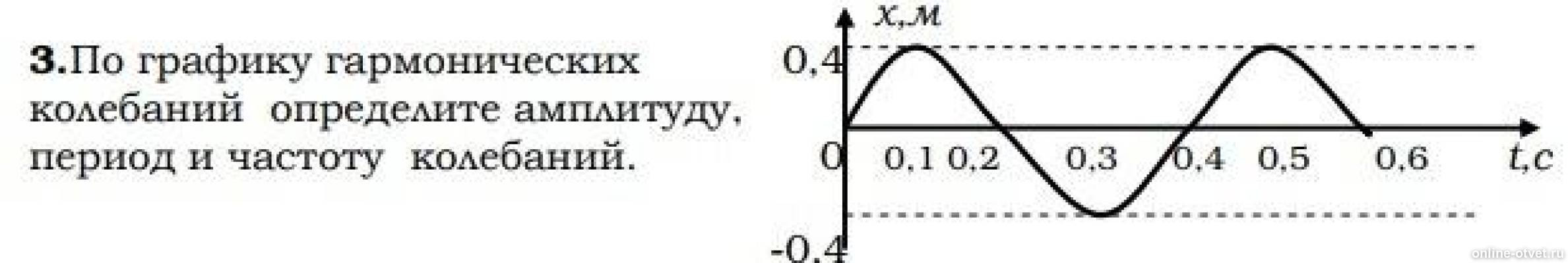 Определите амплитуду период и частоту. Период гармонических колебаний по графику. Период гармонических колебаний график. График гармонических колебаний амплитуда. Амплитуда гармонических колебаний по графику.