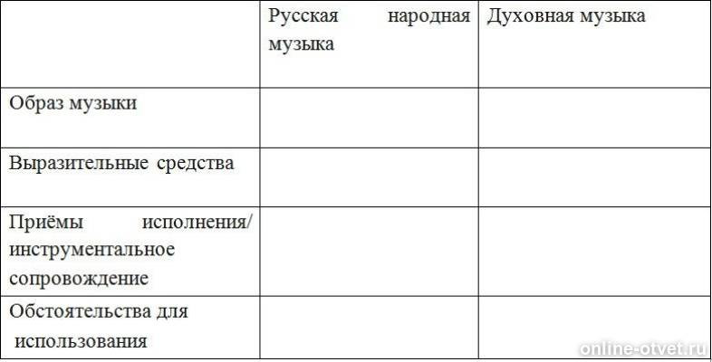 Таблица народные. Таблица народная и духовная.. Таблица русской народной и духовной музыки. Сравнение духовной и народной музыки таблица. Сравнительная таблица русской народной и духовной музыки.