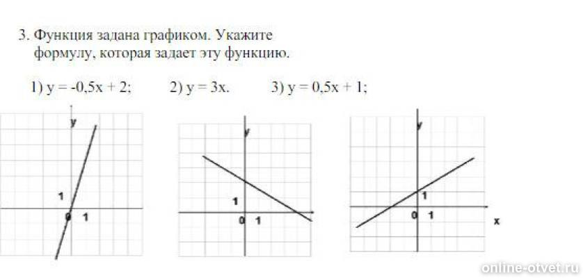 Какая формула задает график функции. Укажите график функции заданной формулой. График линейной функции задаётся формулой. Как задать функцию формулой по графику. Функция задана графиком укажите формулу которая задает эту функцию.