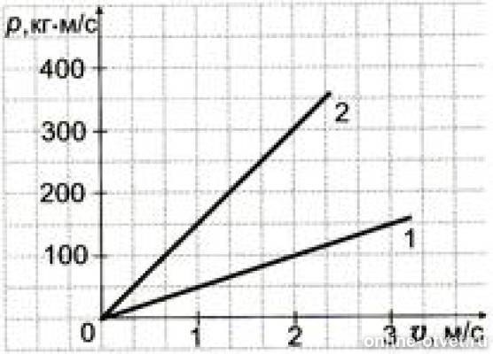 На рисунке представлена зависимость импульса тела p от скорости движения v чему равна масса этого