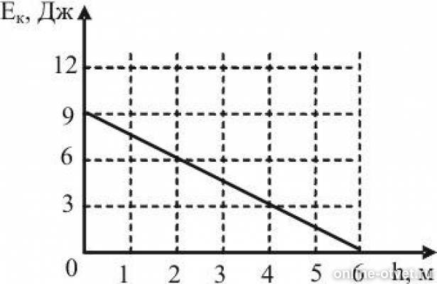 Зависимость кинетической энергии от высоты график. Зависимость кинетической энергии от высоты. Кинетическая энергия тела график. График зависимости n=n(r) Nп=Nп(r). 3л челик показывает на графике.