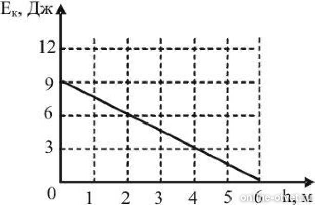 Тело брошено вертикально вверх на рисунке показан график зависимости кинетической энергии тела 4 м