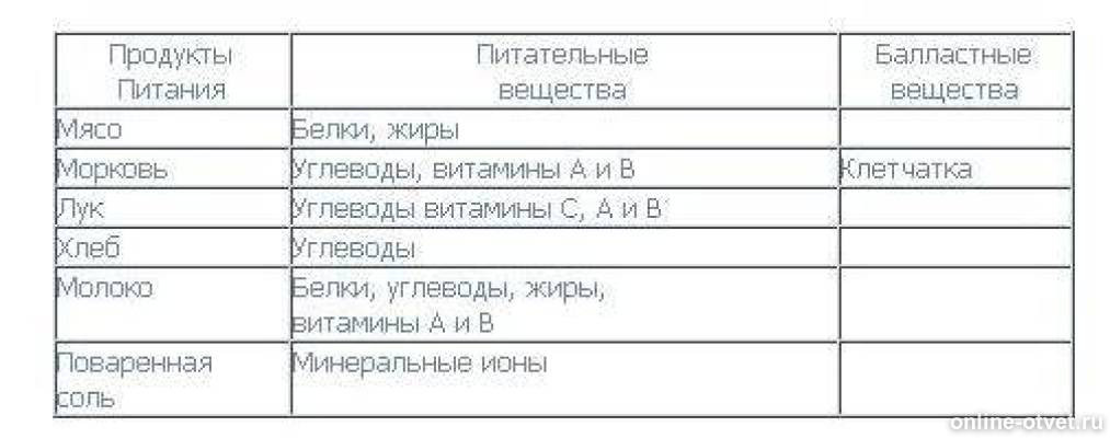 пищевые вещества углеводы. назовите какие питательные и балластные вещества содержатся. клетчатка в рационе питания человека. балластные вещества в питании. какие питательные вещества содержатся в мясе и мясных продуктах.