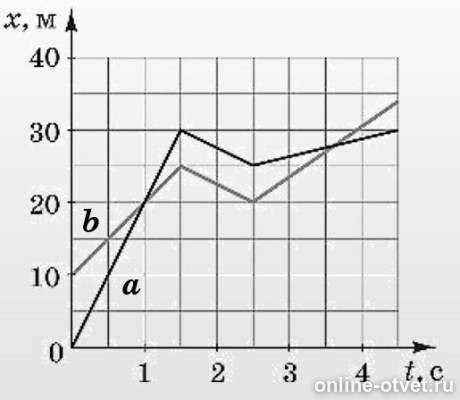 На рисунке 1.17 изображен график зависимости