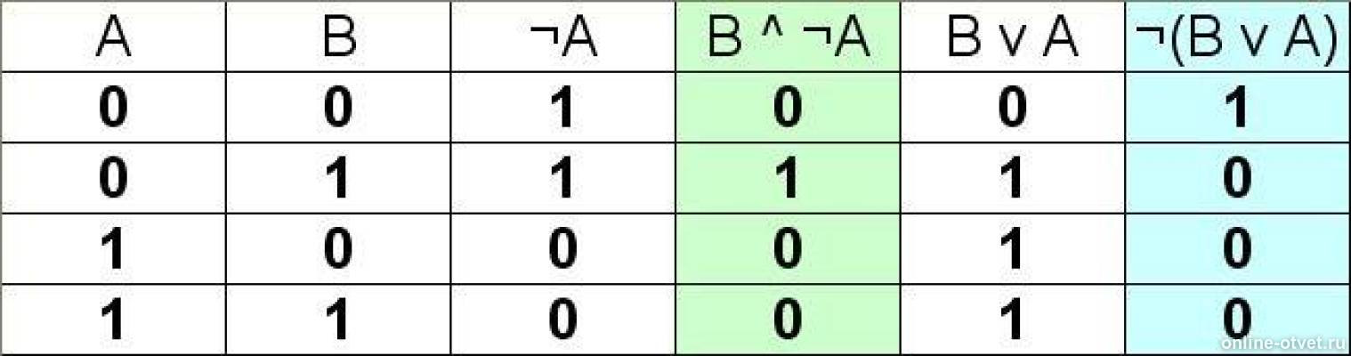 Определить результат операции a b. (A-B)(A+B). Установить равносильны ди два высазывания. Проанализируй и запиши ответы. Проанализируйте и запишите ответы.