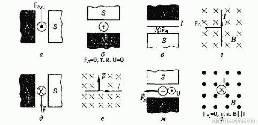 В каком из приведенных случаев. Магнитное поле физика 9 класс решение задач. Графические задачи магнитное поле. Взаимодействие магнитного поля с током рисунки. Взаимодействие магнитного поля с током задачи.