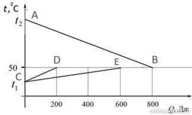 На рисунке графически изображен процесс теплообмена для случая когда