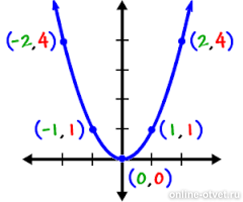 Три икс квадрат. Икс Игрек парабола. График функции Икс Игрек. Функция Игрек равно Икс в квадрате. Игрек равно - Икс в квадрате + Икс.