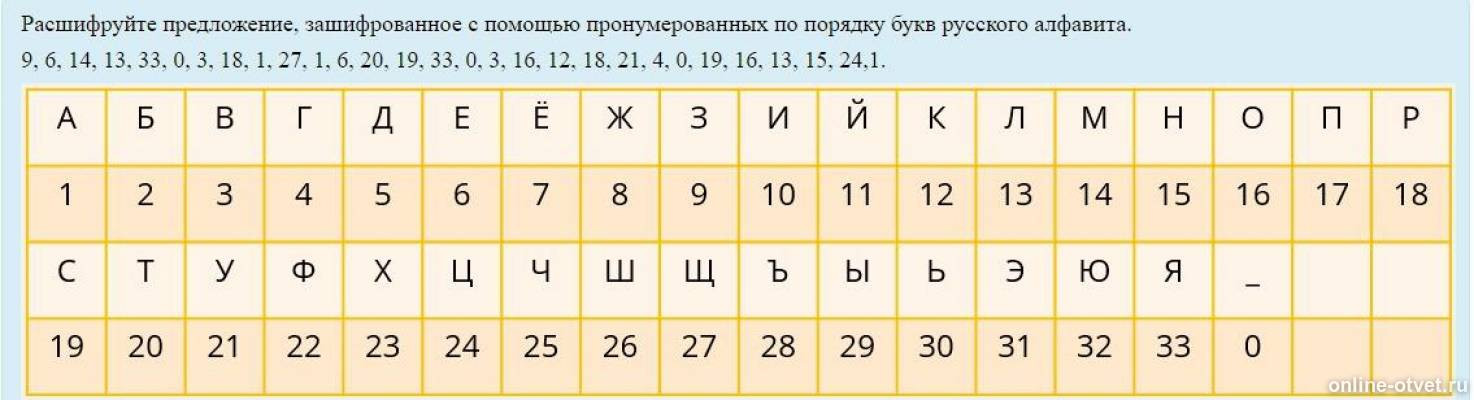 1 18 33 14 3 11. Русский алфавит таблица. Алфавит с цифрами букв. Алфавит пронумерованный по порядку. Порядок букв в алфавите.