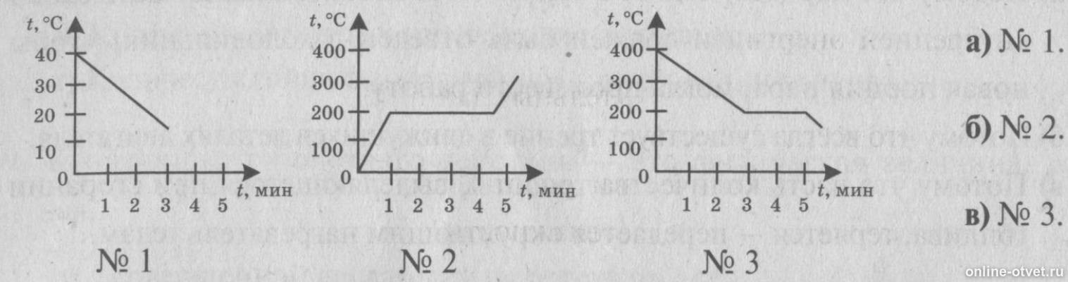 На рисунке изображен график изменения температуры вещества. График плавления парафина. На рисунке изображен график изменения температуры олова. График нагрева парафина. На рисунках изображен график изменения температуры веществ.