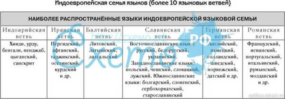 Кельтская группа языков. Индоевропейская языковая семья таблица. Индоевропейская языковая семья схема. Индоевропейская языковая семья схема. Индоевропейская языковая семья германская группа.