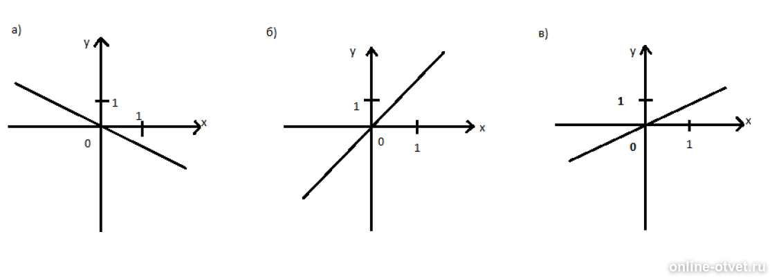 На рисунке fx kx b. Формула y KX. Формула y = KX/3. На рисунке изображены графики трёх функций. Дан график функции y KX подберите формулу задающую эту функцию.