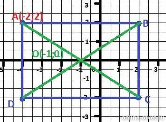 Даны координаты трех вершин прямоугольника abcd