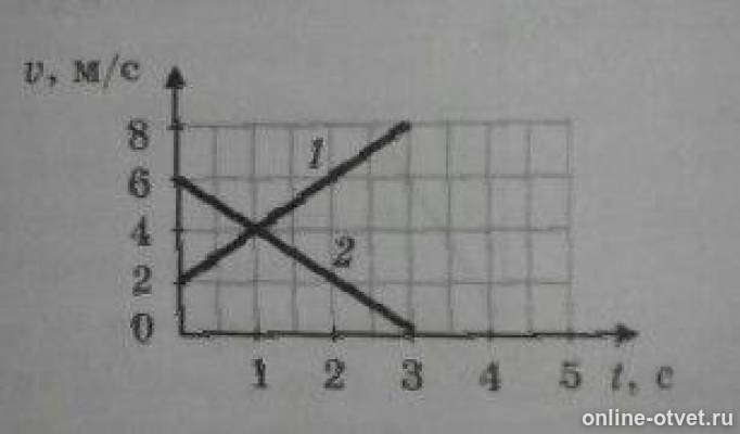Опишите движения графики которых приведены на рисунке запишите для каждого уравнение зависимости х t