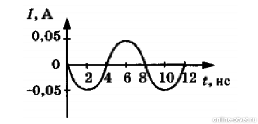 На рисунке показан график колебаний силы тока в колебательном контуре с антенной