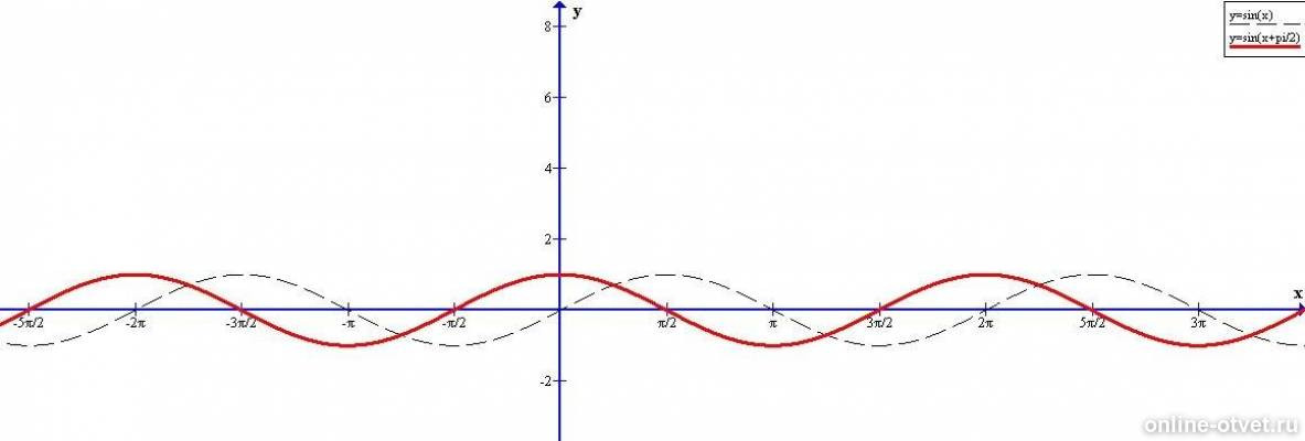 Y sinx x п. Y=sinx (x+п/2). График y sin x п/6. Y=-sinx +п/6. Y sin x п/6 +1.