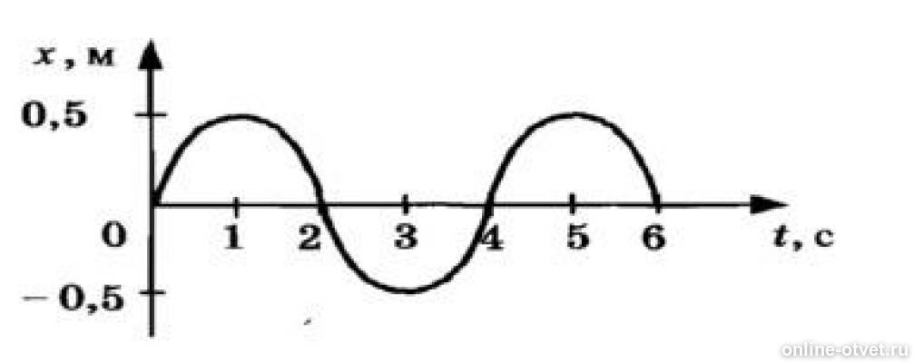 Период колебаний 1 груза. На рисунке представлен график зависимости смещения. На рисунке представлен график зависимости смещения груза. Колебания груза графики. На графике представлен график зависимости смещения груза.