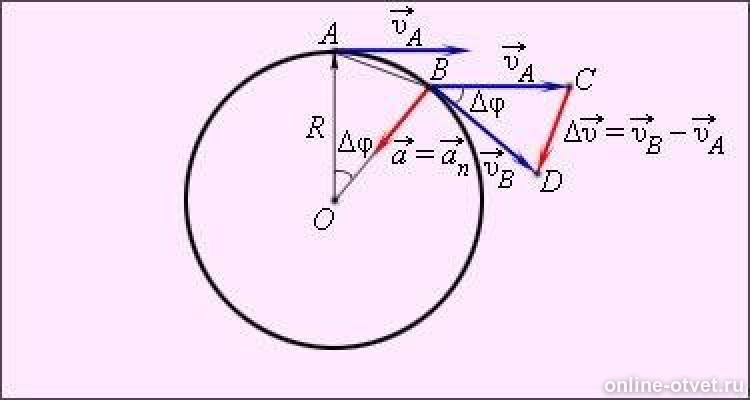 Центростремительное ускорение рисунок
