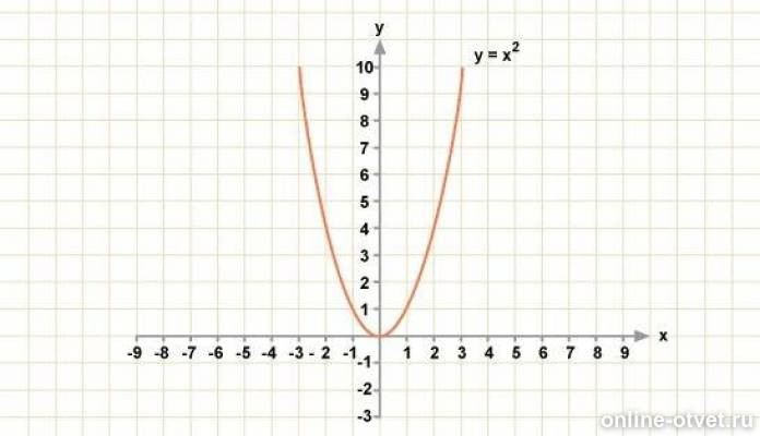Y x2 3 вершина. Парабола y x2. Шаблон параболы y x2. Парабола график функции y x2. Парабола функции y 2x2.